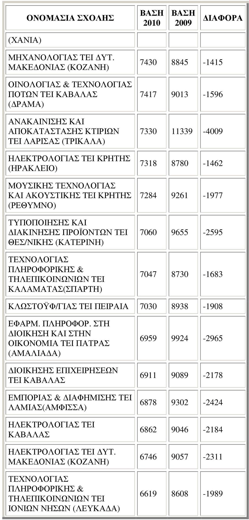 ΑΚΟΥΣΤΙΚΗΣ TEI ΚΡΗΤΗΣ (ΡΕΘΥΜΝΟ) ΤΥΠΟΠΟΙΗΣΗΣ ΚΑΙ ΙΑΚΙΝΗΣΗΣ ΠΡΟΪΟΝΤΩΝ ΤΕΙ (ΚΑΤΕΡΙΝΗ) ΤΕΧΝΟΛΟΓΙΑΣ ΠΛΗΡΟΦΟΡΙΚΗΣ & ΤΗΛΕΠΙΚΟΙΝΩΝΙΩΝ TEI ΚΑΛΑΜΑΤΑΣ(ΣΠΑΡΤΗ) 7430 8845-1415 7417 9013-1596 7330 11339-4009 7318