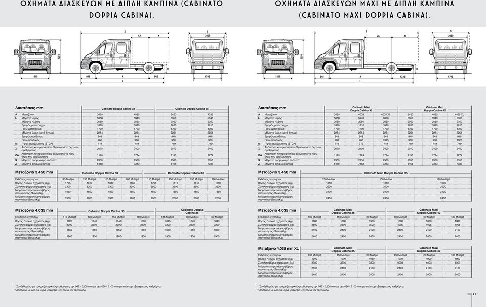 Μέγιστο ύψος (κενό όχημα) Εμπρός πρόβολος 948 948 948 948 Πίσω πρόβολος 960 960 960 960 Ύψος αμαξώματος (STDA) 719 719 719 719 Απόσταση κεντρικού πίσω άξονα από το άκρο του αμαξώματος 2070 2400 2070