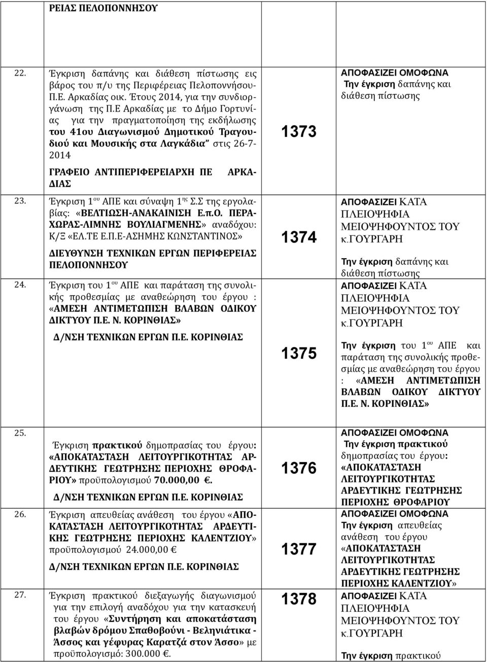 Έγκριση 1 ου ΑΠΕ και σύναψη 1 ης Σ.Σ της εργολαβίας: «ΒΕΛΤΙΩΣΗ-ΑΝΑΚΑΙΝΙΣΗ Ε.π.Ο. ΠΕΡΑ- ΧΩΡΑΣ-ΛΙΜΝΗΣ ΒΟΥΛΙΑΓΜΕΝΗΣ» αναδόχου: Κ/Ξ «ΕΛ.ΤΕ Ε.Π.Ε-ΑΣΗΜΗΣ ΚΩΝΣΤΑΝΤΙΝΟΣ» ΔΙΕΥΘΥΝΣΗ ΤΕΧΝΙΚΩΝ ΕΡΓΩΝ ΠΕΡΙΦΕΡΕΙΑΣ ΠΕΛΟΠΟΝΝΗΣΟΥ 24.
