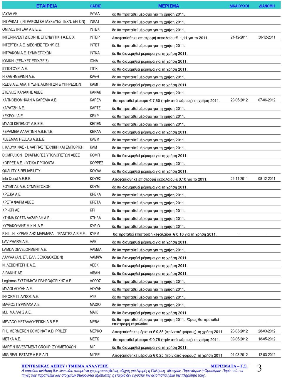 Ε. ΙΠΠΚ δε θα διανεμηθεί μέρισμα για τη χρήση Η ΚΑΘΗΜΕΡΙΝΗ Α.Ε. ΚΑΘΗ δε θα προταθεί μέρισμα για τη χρήση REDS Α.Ε. ΑΝΑΠΤΥΞΗΣ ΑΚΙΝΗΤΩΝ & ΥΠΗΡΕΣΙΩΝ ΚΑΜΠ δε θα διανεμηθεί μέρισμα για τη χρήση ΣΤΕΛΙΟΣ ΚΑΝΑΚΗΣ ΑΒΕΕ ΚΑΝΑΚ δε θα προταθεί μέρισμα για τη χρήση ΚΑΠΝΟΒΙΟΜΗΧΑΝΙΑ ΚΑΡΕΛΙΑ Α.