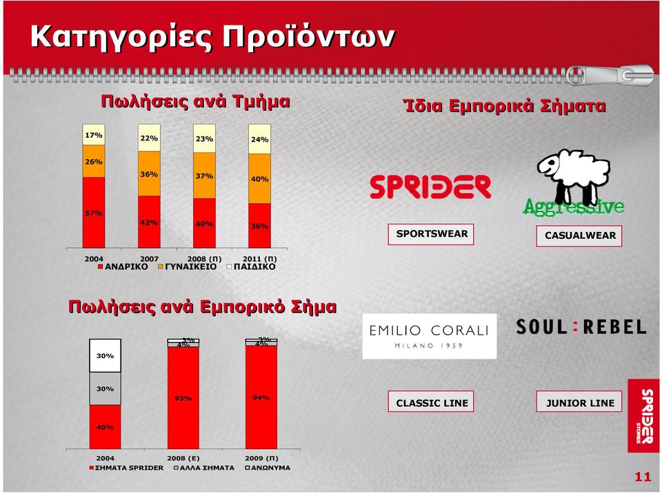 ΑΝΔΡΙΚΟ ΓΥΝΑΙΚΕΙΟ ΠΑΙΔΙΚΟ Πωλήσεις ανά Εμπορικό Σήμα 30% 3% 3% 4% 4% 30% 93% 94%