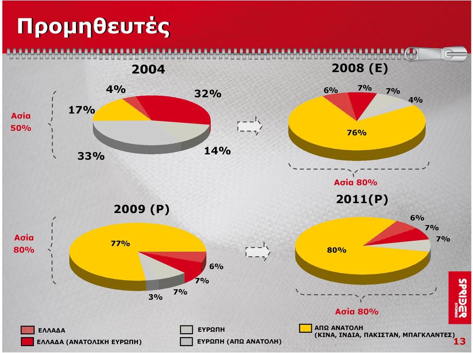 3% 7% 7% ΕΛΛΑΔΑ ΕΛΛΑΔΑ (ΑΝΑΤΟΛΙΚΗ ΕΥΡΩΠΗ) ΕΥΡΩΠΗ ΕΥΡΩΠΗ (ΑΠΩ