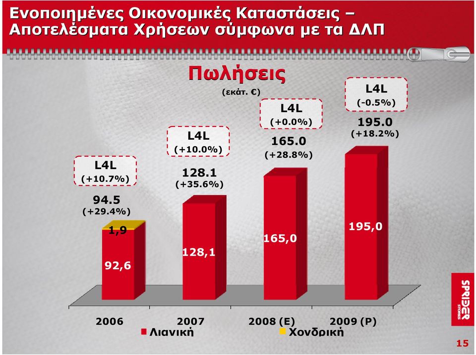 1 (+35.6%) 128,1 (εκάτ. ) L4L (+0.0%) 165.0 (+28.8%) 165,0 L4L (-0.