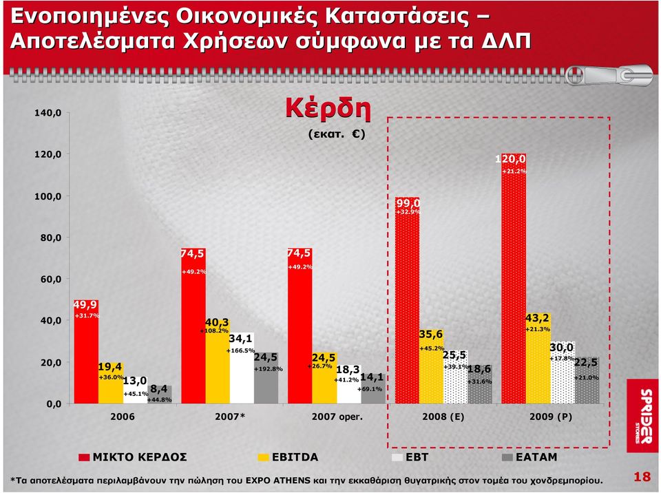 8% 24,5 18,3 14,1 +26.7% +41.2% +69.1% 35,6 +45.2% 25,5 +39.1% 18,6 +31.6% 43,2 +21.3% 2006 2007* 2007 oper. 2008 (E) 2009 (P) 30,0 +17.