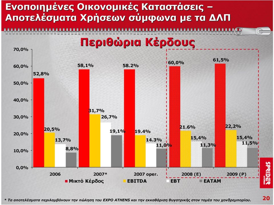 3% 15,4% 15,4% 11,0% 11,3% 11,5% 0,0% 2006 2007* 2007 oper.