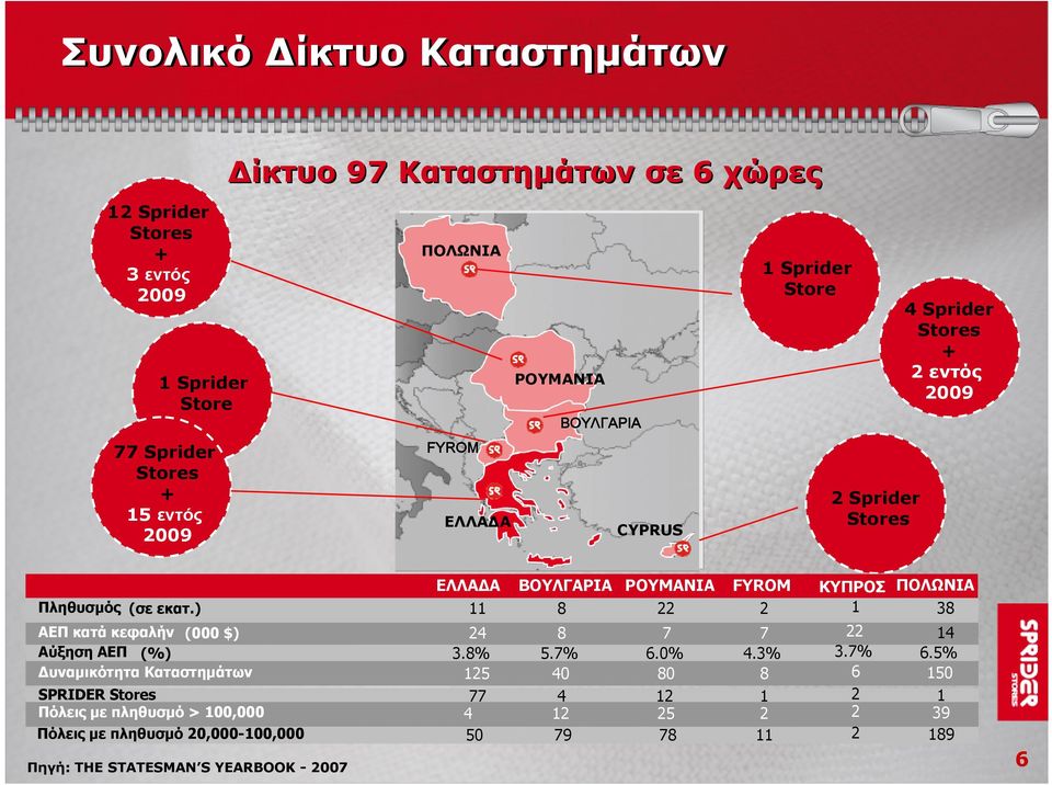 εκατ.) 11 8 22 2 1 ΑΕΠ κατά κεφαλήν (000 $) 24 8 7 7 22 Αύξηση ΑΕΠ (%) 3.8% 5.7% 6.0% 4.3% 3.