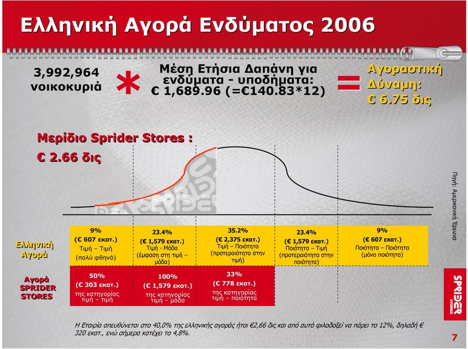 ) Ποιότητα Ποιότητα (μόνο ποιότητα) Πηγή: Αμερικανική Έρευνα Αγορά SPRIDER STORES 50% ( 303 εκατ.) της κατηγορίας τιμή τιμή 100% ( 1,579 εκατ.) της κατηγορίας τιμή μόδα 33% ( 778 εκατ.