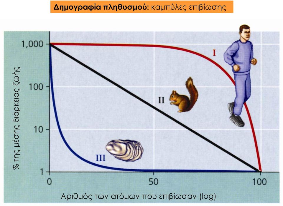 ατόμων που επιβίωσαν (log) %