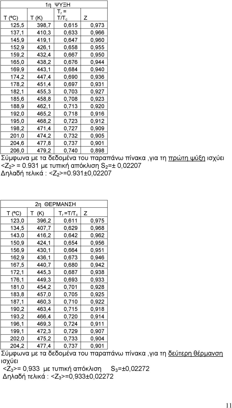 201,0 474,2 0,732 0,905 204,6 477,8 0,737 0,901 206,0 479,2 0,740 0,898 ύκθσλα κε ηα δεδνκέλα ηνπ παξαπάλσ πίλαθα,γηα ηε πξώηε ςύμε ηζρύεη <Ε 2 > = 0.