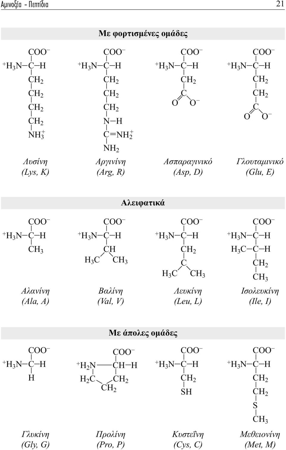 3 3 OO + 3 3 3 Aλανίνη (Ala, A) Bαλίνη (Val, V) Λευκίνη (Leu, L) Iσολευκίνη (Ile, I) Mε άπολες ομάδες