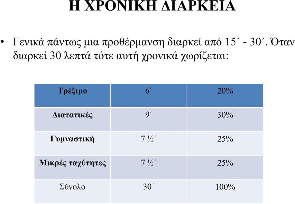 Όταν διαρκεί 30 λεπτά τότε αυτή χρονικά χωρίζεται: