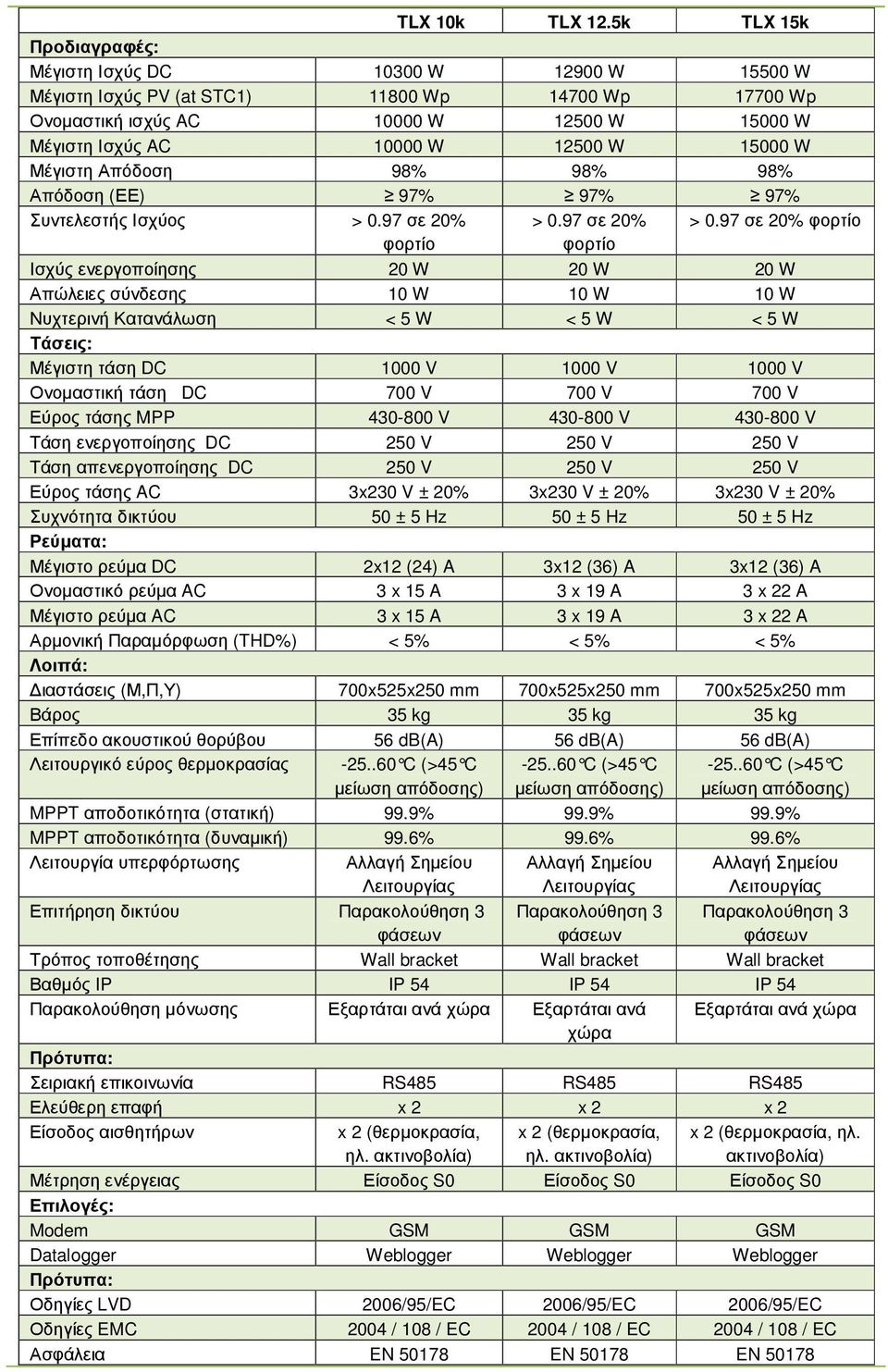 15000 W Μέγιστη Απόδοση 98% 98% 98% Απόδοση (ΕΕ) 97% 97% 97% Συντελεστής Ισχύος > 0.97 σε 20% > 0.