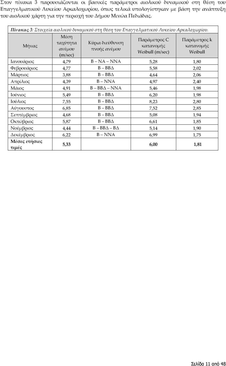 Μήνας Μέση ταχύτητα ανέμου (m/sec) Κύρια διεύθυνση πνοής ανέμου Παράμετρος C κατανομής Weibull (m/sec) Παράμετρος k κατανομής Weibull Ιανουάριος 4,79 Β ΝΑ ΝΝΑ 5,28 1,80 Φεβρουάριος 4,77 Β ΒΒΔ 5,58