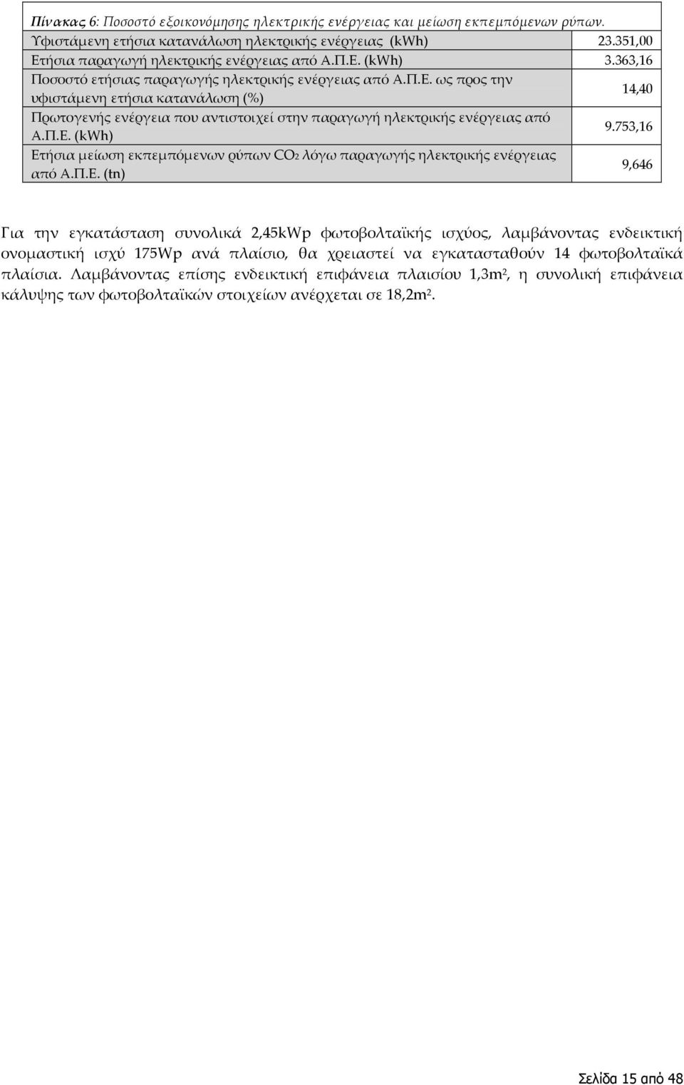 753,16 Ετήσια μείωση εκπεμπόμενων ρύπων CO2 λόγω παραγωγής ηλεκτρικής ενέργειας από Α.Π.Ε. (tn) 9,646 Για την εγκατάσταση συνολικά 2,45kWp φωτοβολταϊκής ισχύος, λαμβάνοντας ενδεικτική ονομαστική ισχύ 175Wp ανά πλαίσιο, θα χρειαστεί να εγκατασταθούν 14 φωτοβολταϊκά πλαίσια.