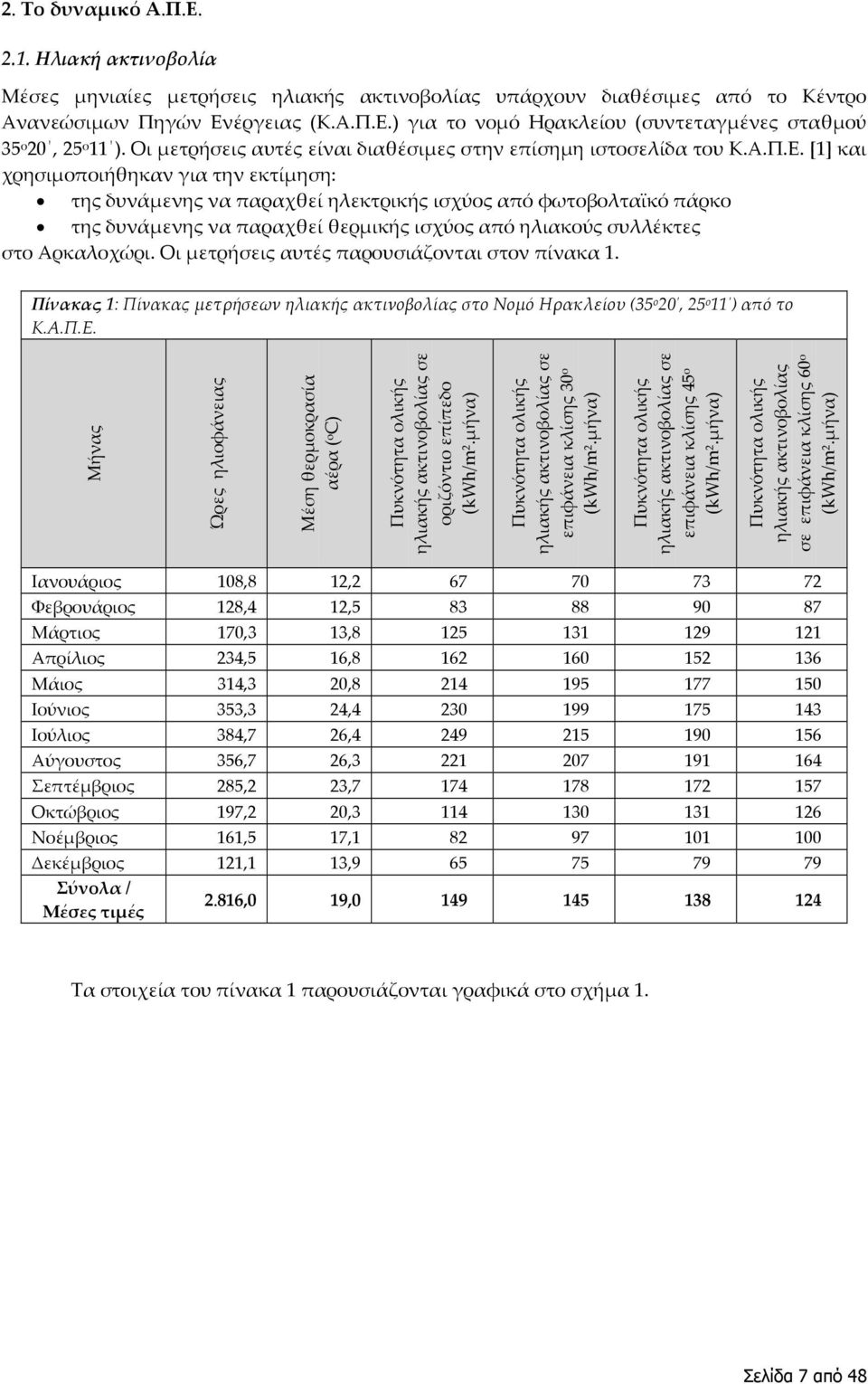 [1] και χρησιμοποιήθηκαν για την εκτίμηση: της δυνάμενης να παραχθεί ηλεκτρικής ισχύος από φωτοβολταϊκό πάρκο της δυνάμενης να παραχθεί θερμικής ισχύος από ηλιακούς συλλέκτες στο Αρκαλοχώρι.