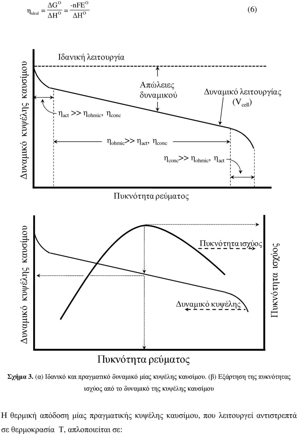Πυκνότητα Πυκνότητα ισχύος ισχύος Πυκνότητα ρεύµατος Σχήµα 3. (α) Ιδανικό και πραγµατικό δυναµικό µίας κυψέλης καυσίµου.