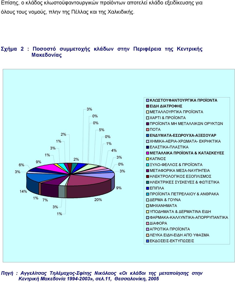 3% 6% 9% 2% 1% 3% 1% 2% 5% 0% 1% 4% 3% 0% 3% ΠΟΤΑ ΕΝ ΥΜΑΤΑ-ΕΣΩΡΟΥΧΑ-ΑΞΕΣΟΥΑΡ ΧΗΜΙΚΑ-ΑΕΡΙΑ-ΧΡΩΜΑΤΑ- ΕΚΡΗΚΤΙΚΑ ΕΛΑΣΤΙΚΑ-ΠΛΑΣΤΙΚΑ ΜΕΤΑΛΛΙΚΑ ΠΡΟΪΟΝΤΑ & ΚΑΤΑΣΚΕΥΕΣ ΚΑΠΝΟΣ ΞΥΛΟ-ΦΕΛΛΟΣ & ΠΡΟΪΟΝΤΑ ΜΕΤΑΦΟΡΙΚΑ