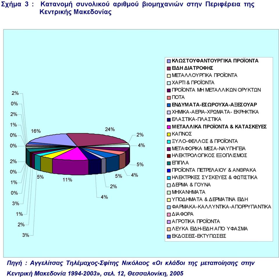 ΚΑΠΝΟΣ ΞΥΛΟ-ΦΕΛΛΟΣ & ΠΡΟΪΟΝΤΑ ΜΕΤΑΦΟΡΙΚΑ ΜΕΣΑ-ΝΑΥΠΗΓΕΙΑ ΗΛΕΚΤΡΟΛΟΓΙΚΟΣ ΕΞΟΠΛΙΣΜΟΣ ΕΠΙΠΛΑ ΠΡΟΪΟΝΤΑ ΠΕΤΡΕΛΑΙΟΥ & ΑΝΘΡΑΚΑ ΗΛΕΚΤΡΙΚΕΣ ΣΥΣΚΕΥΕΣ & ΦΩΤΙΣΤΙΚΑ ΕΡΜΑ & ΓΟΥΝΑ ΜΗΧΑΝΗΜΑΤΑ ΥΠΟ ΗΜΑΤΑ & ΕΡΜΑΤΙΝΑ ΕΙ