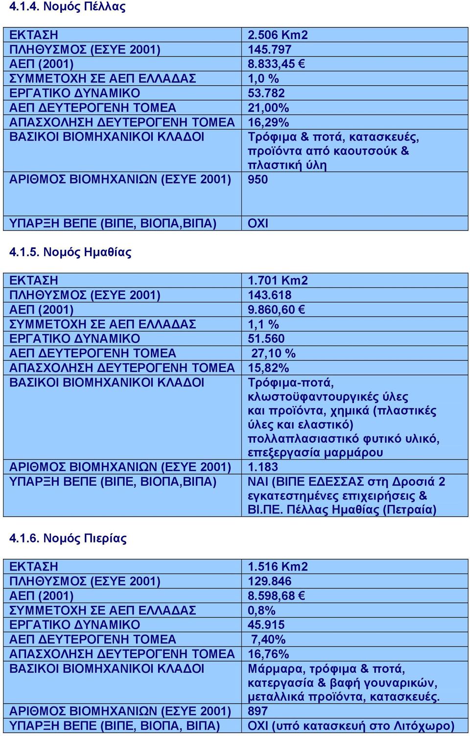 ΥΠΑΡΞΗ ΒΕΠΕ (ΒΙΠΕ, ΒΙΟΠΑ,ΒΙΠΑ) ΟΧΙ 4.1.5. Νοµός Ηµαθίας ΕΚΤΑΣΗ 1.701 Km2 ΠΛΗΘΥΣΜΟΣ (ΕΣΥΕ 2001) 143.618 ΑΕΠ (2001) 9.860,60 ΣΥΜΜΕΤΟΧΗ ΣΕ ΑΕΠ ΕΛΛΑ ΑΣ 1,1 % ΕΡΓΑΤΙΚΟ ΥΝΑΜΙΚΟ 51.