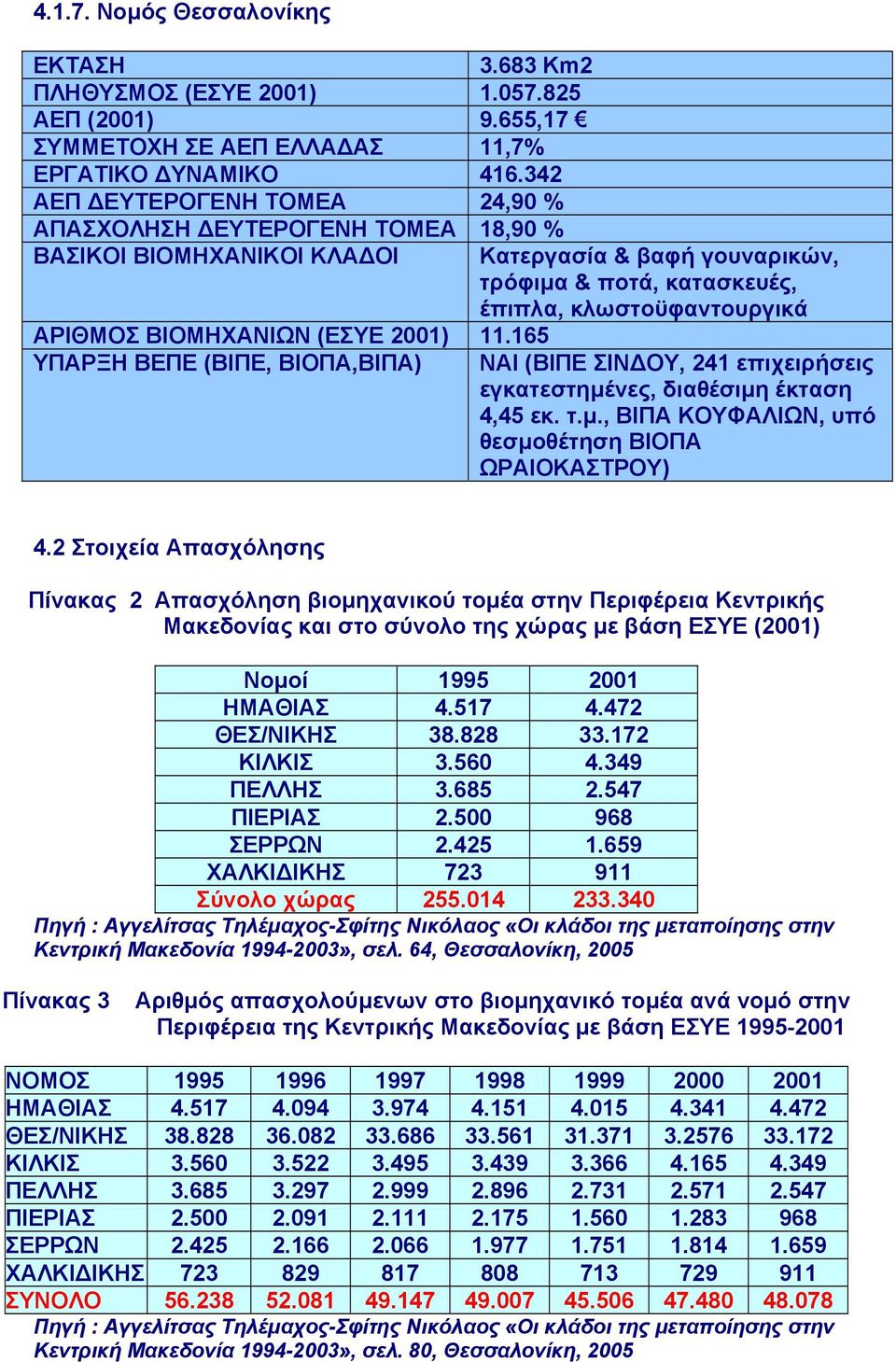 ΒΙΟΜΗΧΑΝΙΩΝ (ΕΣΥΕ 2001) 11.165 ΥΠΑΡΞΗ ΒΕΠΕ (ΒΙΠΕ, ΒΙΟΠΑ,ΒΙΠΑ) ΝΑΙ (ΒΙΠΕ ΣΙΝ ΟΥ, 241 επιχειρήσεις εγκατεστηµένες, διαθέσιµη έκταση 4,45 εκ. τ.µ., ΒΙΠΑ ΚΟΥΦΑΛΙΩΝ, υπό θεσµοθέτηση ΒΙΟΠΑ ΩΡΑΙΟΚΑΣΤΡΟΥ) 4.