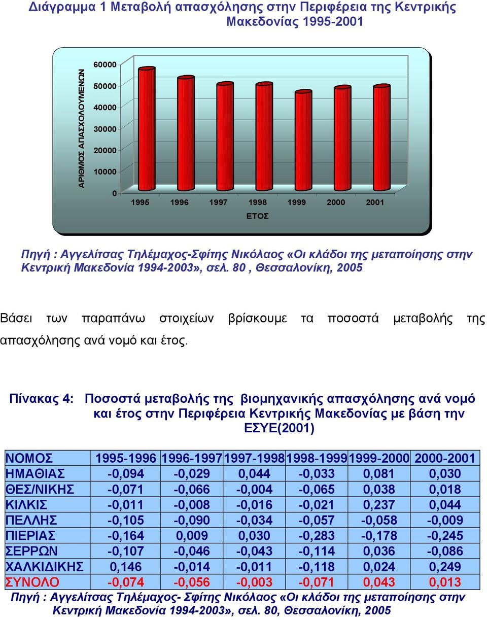 80, Θεσσαλονίκη, 2005 Βάσει των παραπάνω στοιχείων βρίσκουµε τα ποσοστά µεταβολής της απασχόλησης ανά νοµό και έτος.