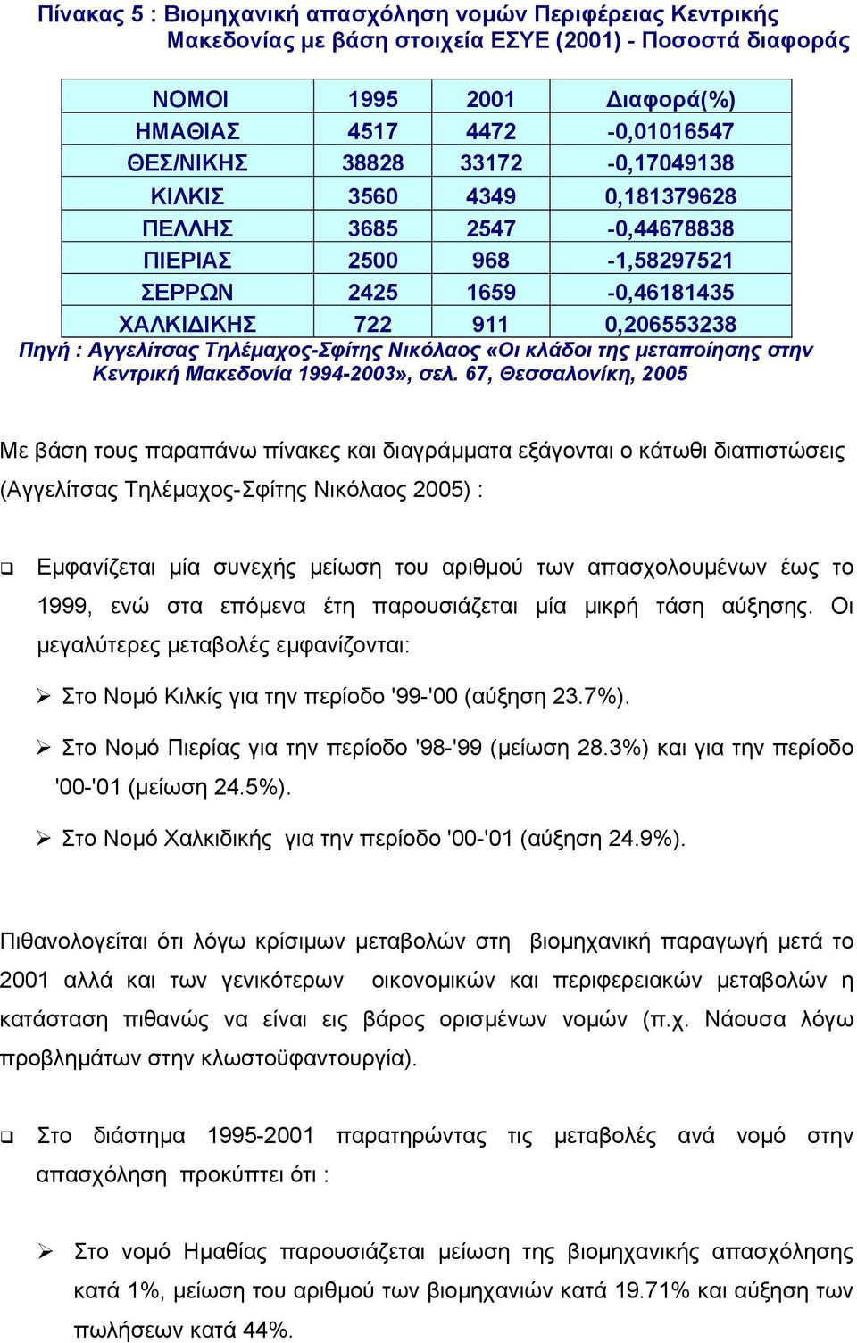 Νικόλαος «Οι κλάδοι της µεταποίησης στην Κεντρική Μακεδονία 1994-2003», σελ.