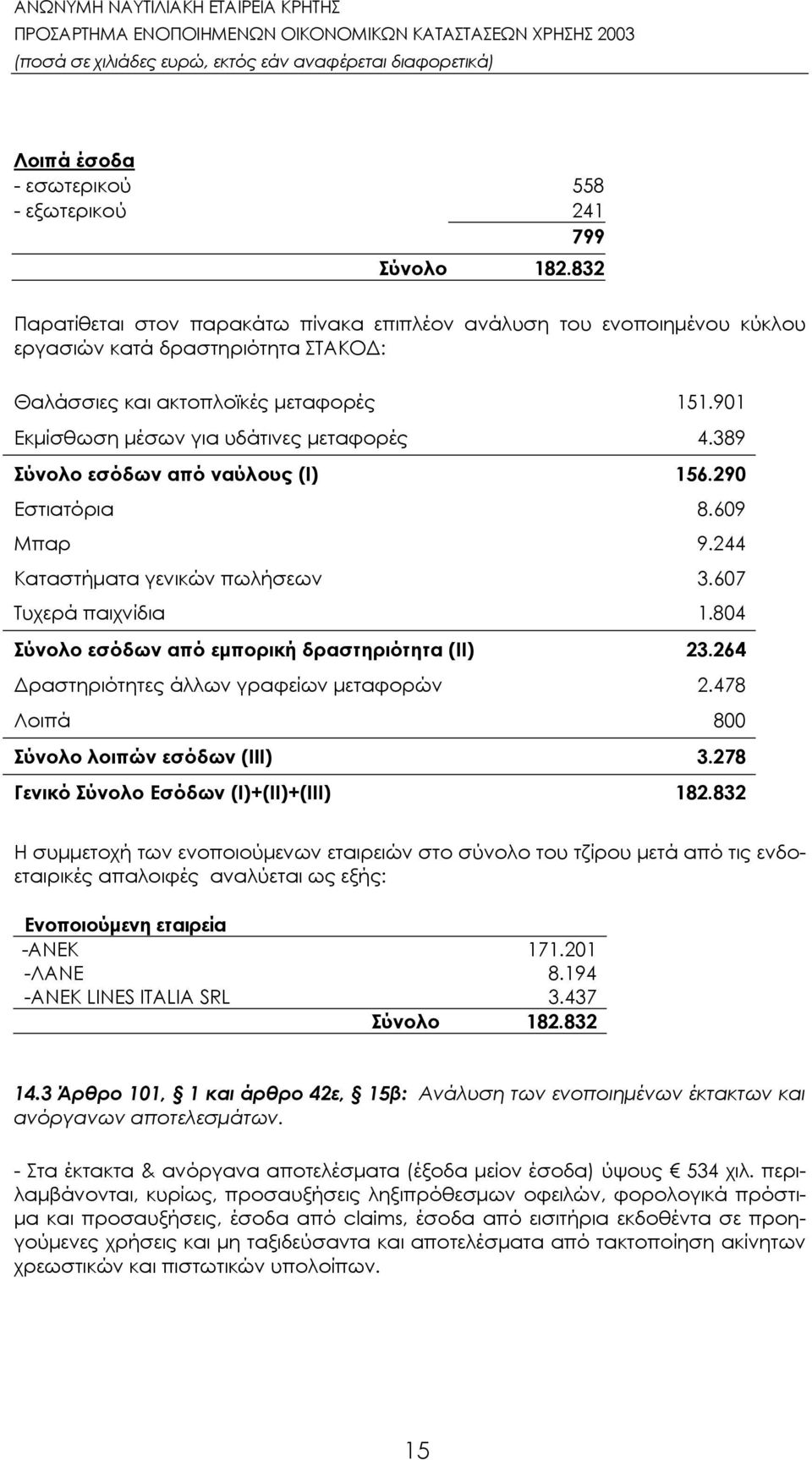 389 Σύνολο εσόδων από ναύλους (Ι) 156.290 Εστιατόρια 8.609 Μπαρ 9.244 Καταστήματα γενικών πωλήσεων 3.607 Τυχερά παιχνίδια 1.804 Σύνολο εσόδων από εμπορική δραστηριότητα (ΙΙ) 23.