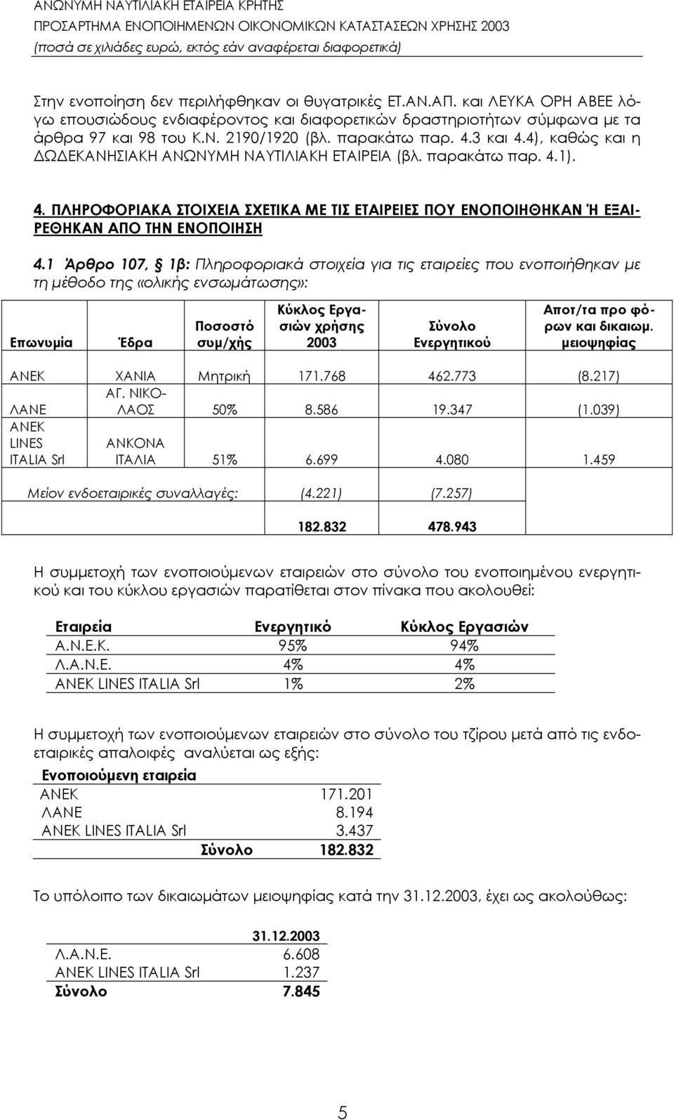 4), καθώς και η ΔΩΔΕΚΑΝΗΣΙΑΚΗ ΑΝΩΝΥΜΗ ΝΑΥΤΙΛΙΑΚΗ ΕΤΑΙΡΕΙΑ (βλ. παρακάτω παρ. 4.1). 4. ΠΛΗΡΟΦΟΡΙΑΚΑ ΣΤΟΙΧΕΙΑ ΣΧΕΤΙΚΑ ΜΕ ΤΙΣ ΕΤΑΙΡΕΙΕΣ ΠΟΥ ΕΝΟΠΟΙΗΘΗΚΑΝ Ή ΕΞΑΙ- ΡΕΘΗΚΑΝ ΑΠΟ ΤΗΝ ΕΝΟΠΟΙΗΣΗ 4.