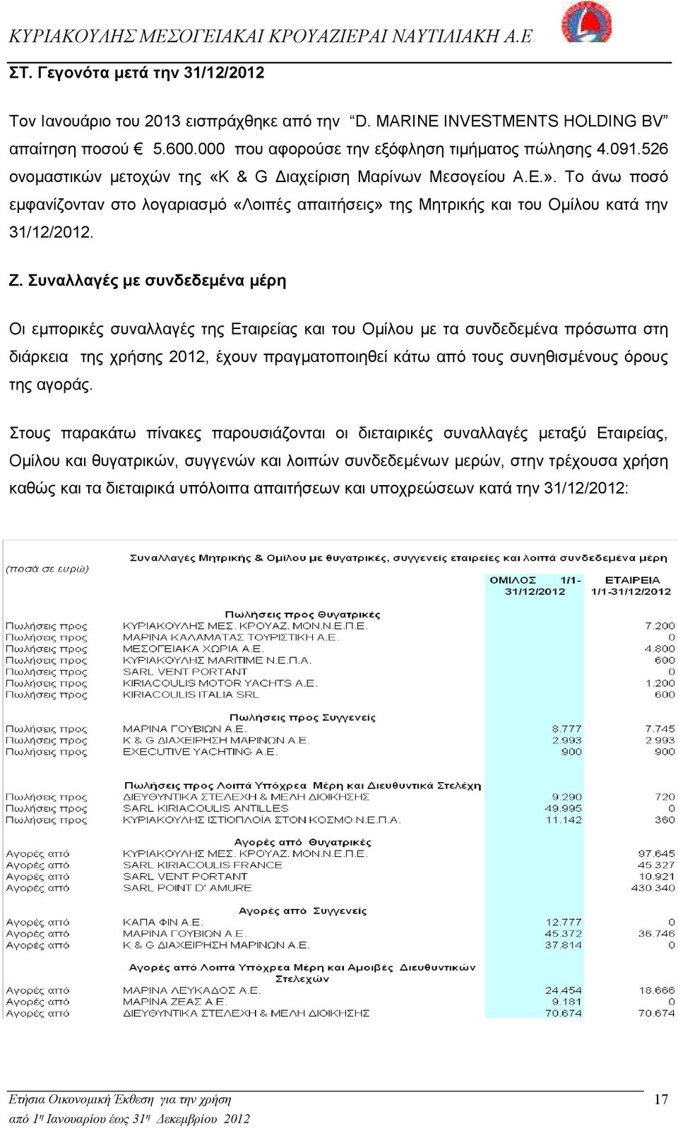 Συναλλαγές µε συνδεδεµένα µέρη Οι εµπορικές συναλλαγές της Εταιρείας και του Οµίλου µε τα συνδεδεµένα πρόσωπα στη διάρκεια της χρήσης 2012, έχουν πραγµατοποιηθεί κάτω από τους συνηθισµένους όρους της