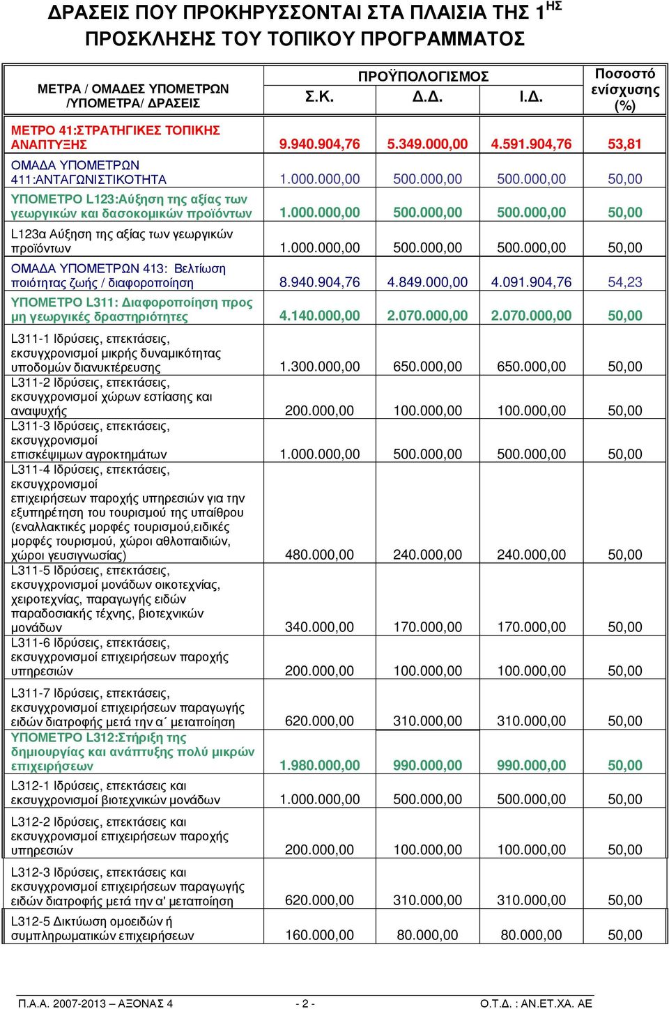 000.000,00 500.000,00 500.000,00 50,00 ΟΜΑΔΑ ΥΠΟΜΕΤΡΩΝ 413: Βελτίωση ποιότητας ζωής / διαφοροποίηση 8.940.904,76 4.849.000,00 4.091.