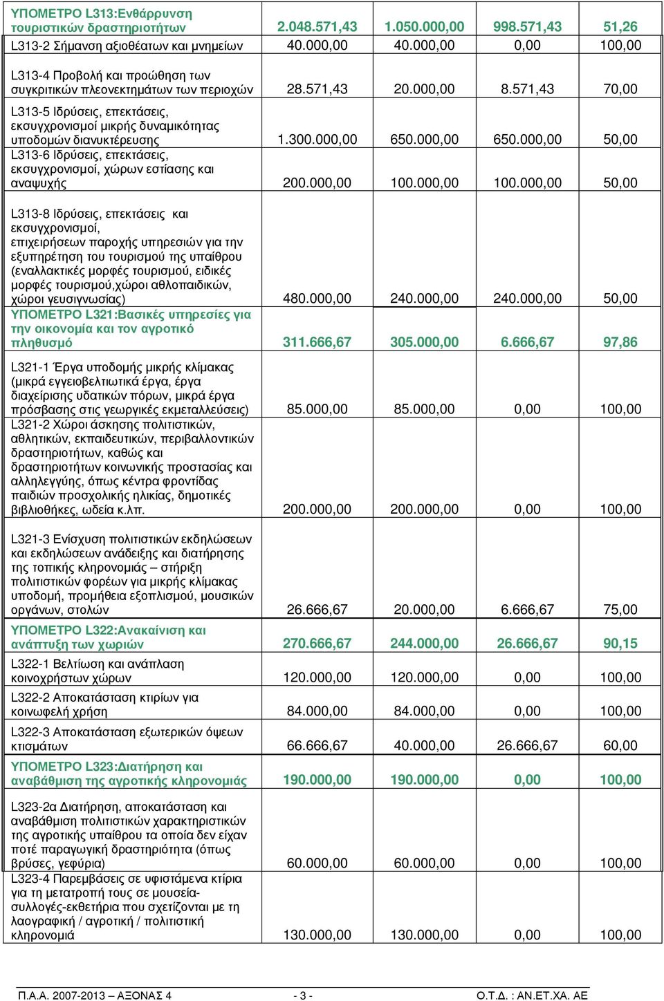 571,43 70,00 L313-5 Ιδρύσεις, επεκτάσεις, εκσυγχρονισμοί μικρής δυναμικότητας υποδομών διανυκτέρευσης 1.300.000,00 650.