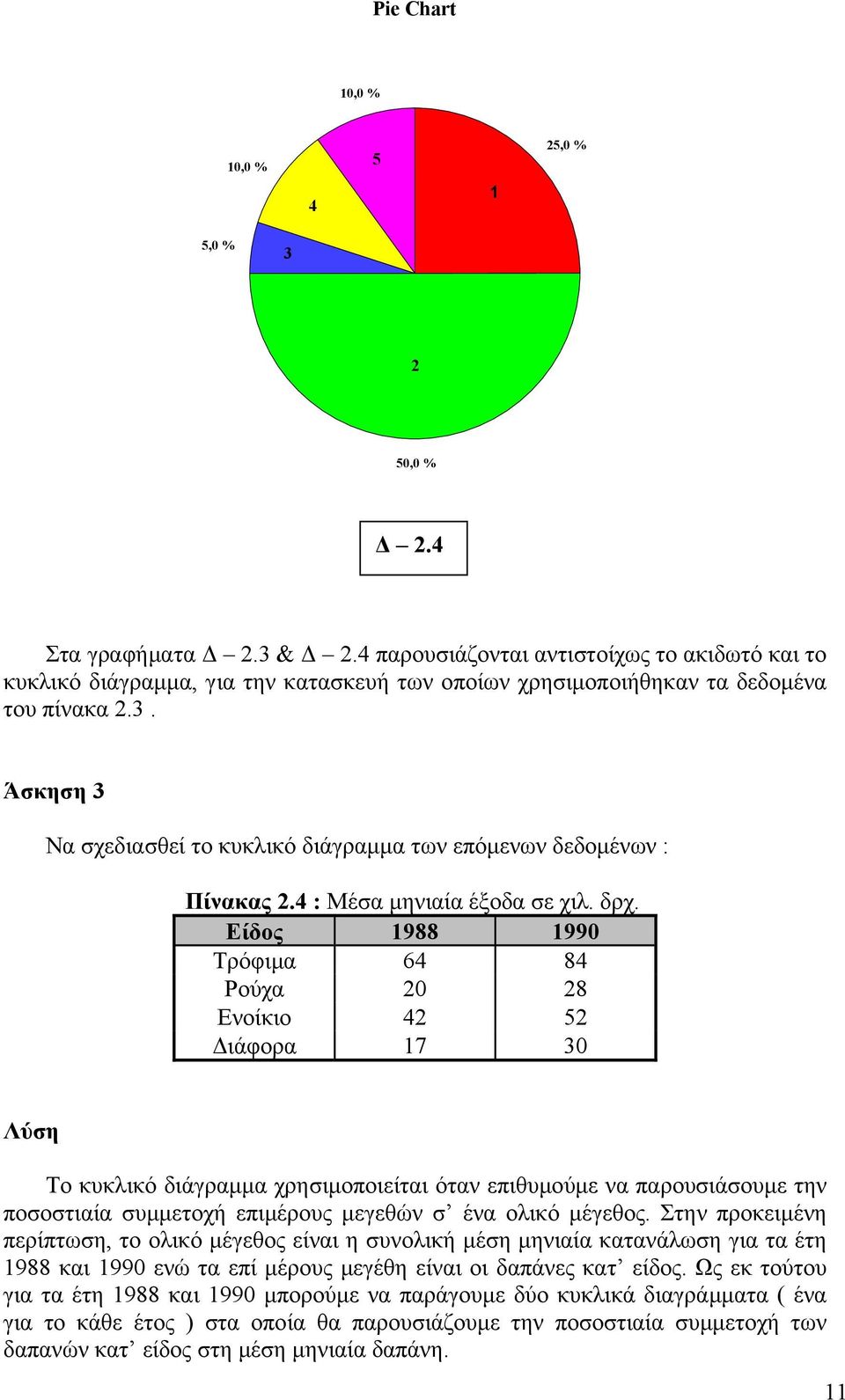 Άσκηση 3 Να σχεδιασθεί το κυκλικό διάγραµµα των επόµενων δεδοµένων : Πίνακας.4 : Μέσα µηνιαία έξοδα σε χιλ. δρχ.