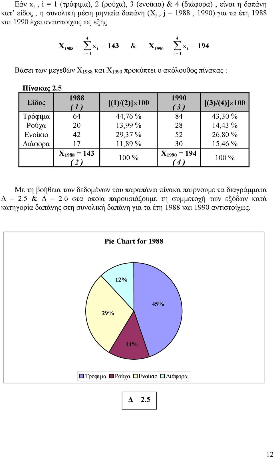 5 Είδος 988 990 [()/()] 00 ( ) ( 3 ) [(3)/(4)] 00 Τρόφιµα 64 44,76 % 84 43,30 % Ρούχα 0 3,99 % 8 4,43 % Ενοίκιο 4 9,37 % 5 6,80 % ιάφορα 7,89 % 30 5,46 % Χ 988 = 43 Χ 00 % 990 = 94 ( ) ( 4 )