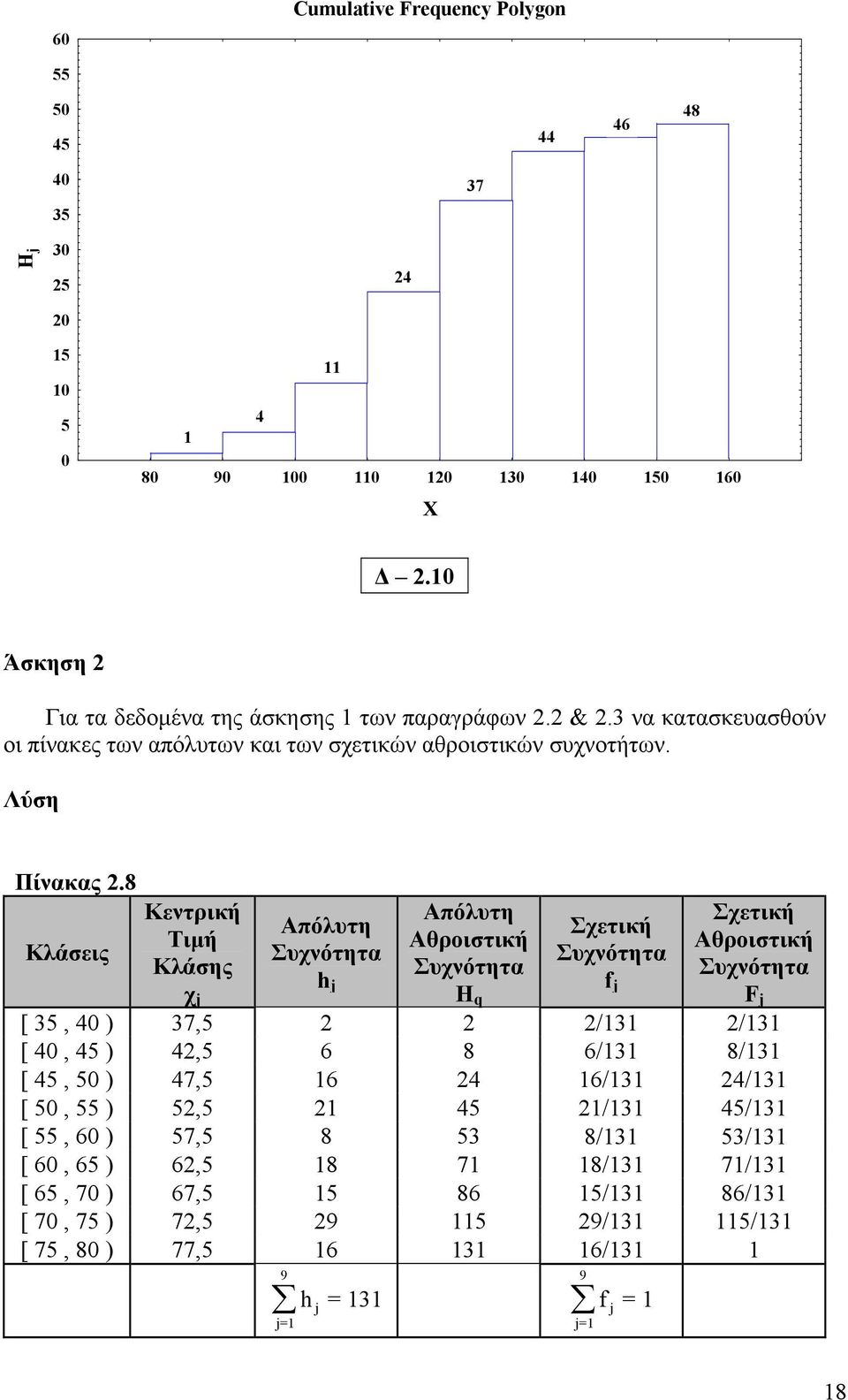 8 Κλάσεις Κεντρική Τιµή Κλάσης χ Απόλυτη Συχνότητα h Απόλυτη Αθροιστική Συχνότητα Η q Σχετική Συχνότητα f Σχετική Αθροιστική Συχνότητα F [ 35, 40 ) 37,5 /3 /3 [