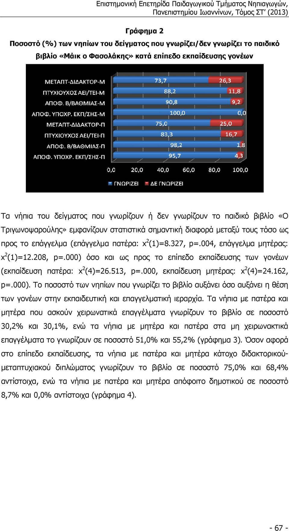 000) όσο και ως προς το επίπεδο εκπαίδευσης των γονέων (εκπαίδευση πατέρα: x 2 (4)=26.513, p=.000, εκπαίδευση µητέρας: x 2 (4)=24.162, p=.000). Το ποσοστό των νηπίων που γνωρίζει το βιβλίο αυξάνει όσο αυξάνει η θέση των γονέων στην εκπαιδευτική και επαγγελµατική ιεραρχία.