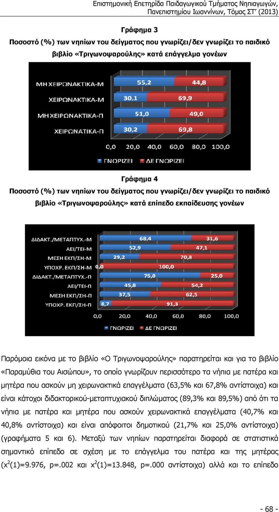 γνωρίζουν περισσότερο τα νήπια µε πατέρα και µητέρα που ασκούν µη χειρωνακτικά επαγγέλµατα (63,5% και 67,8% αντίστοιχα) και είναι κάτοχοι διδακτορικού µεταπτυχιακού διπλώµατος (89,3% και 89,5%) από
