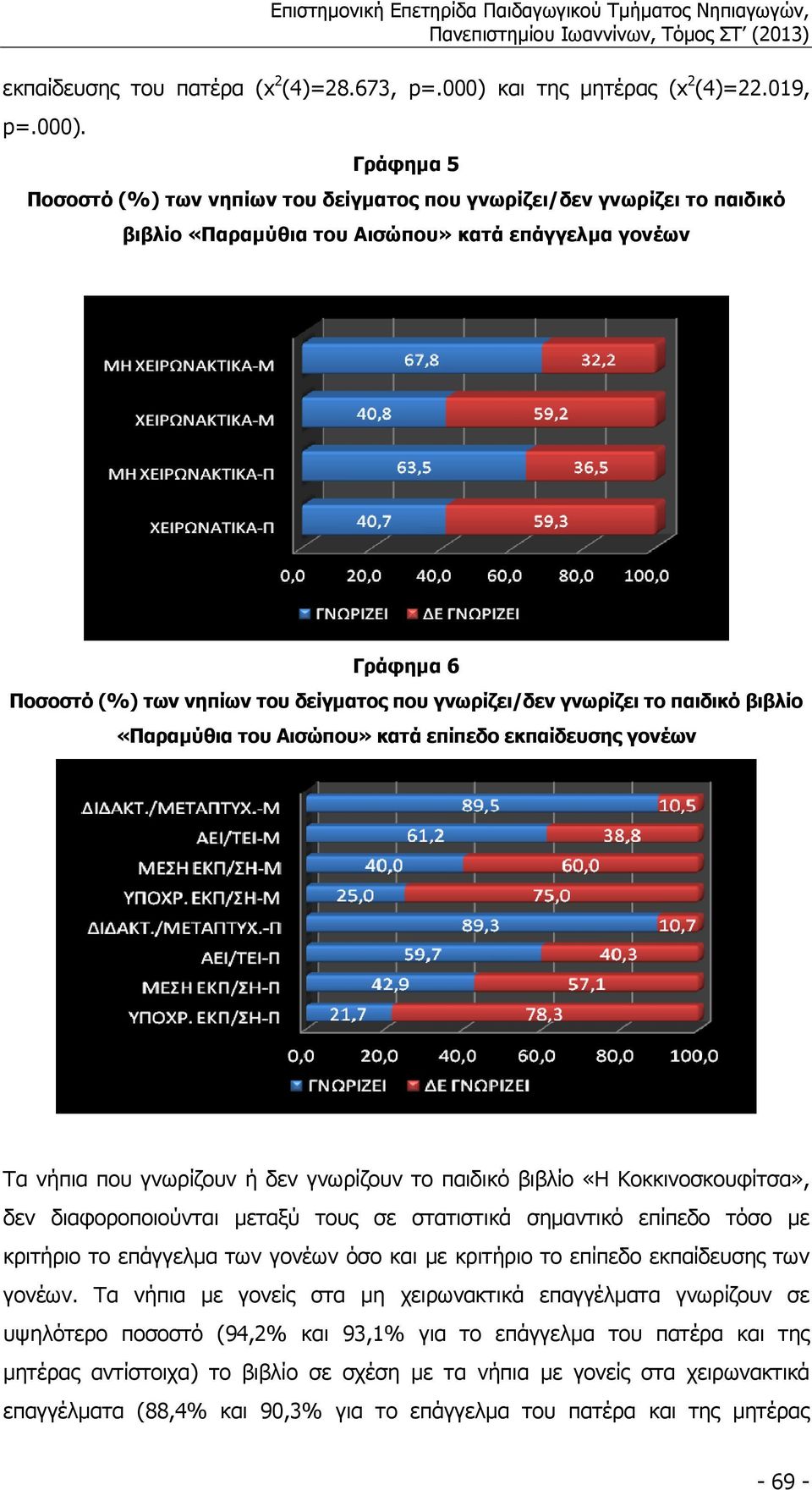 Γράφηµα 5 Ποσοστό (%) των νηπίων του δείγµατος που γνωρίζει/δεν γνωρίζει το παιδικό βιβλίο «Παραµύθια του Αισώπου» κατά επάγγελµα γονέων Γράφηµα 6 Ποσοστό (%) των νηπίων του δείγµατος που