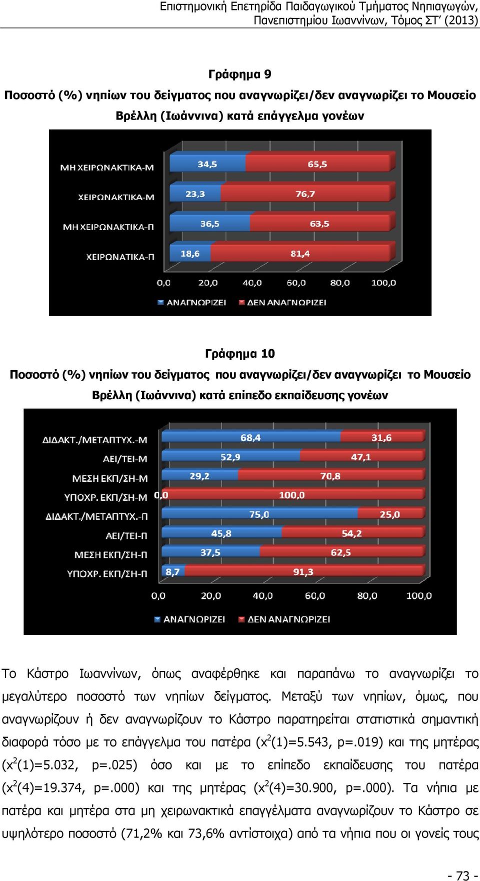 Μεταξύ των νηπίων, όµως, που αναγνωρίζουν ή δεν αναγνωρίζουν το Κάστρο παρατηρείται στατιστικά σηµαντική διαφορά τόσο µε το επάγγελµα του πατέρα (x 2 (1)=5.543, p=.019) και της µητέρας (x 2 (1)=5.