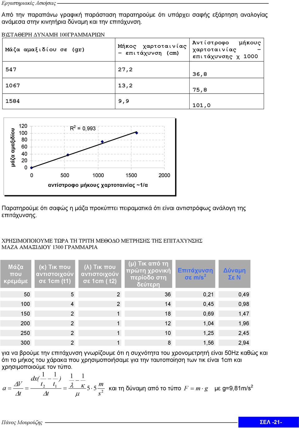 100 80 60 40 0 0 R = 0,993 0 500 1000 1500 000 αντίστροφο μήκους χαρτοταινίας ~1/α Παρατηρούμε ότι σαφώς η μάζα προκύπτει πειραματικά ότι είναι αντιστρόφως ανάλογη της επιτάχυνσης.