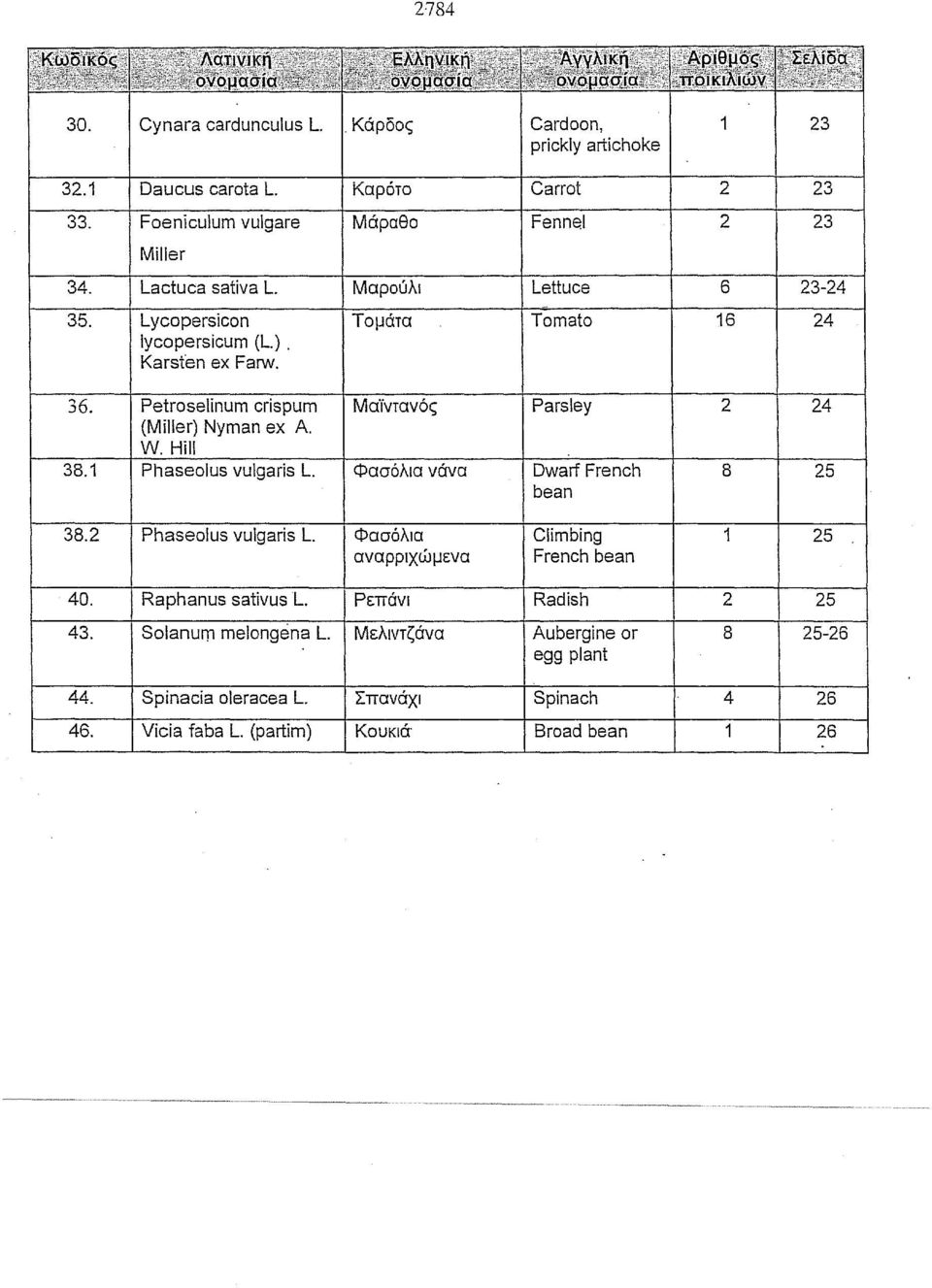 Petroselίnum crispum Μαϊντανός Parsley 2 24 (Miller) Nyman ex Α. W.Hίll 38.1 Phaseolus vulgaris L. Φασόλια νάνα Dwarf French 8 25 bean 38.2 Phaseolus vu\garis L.