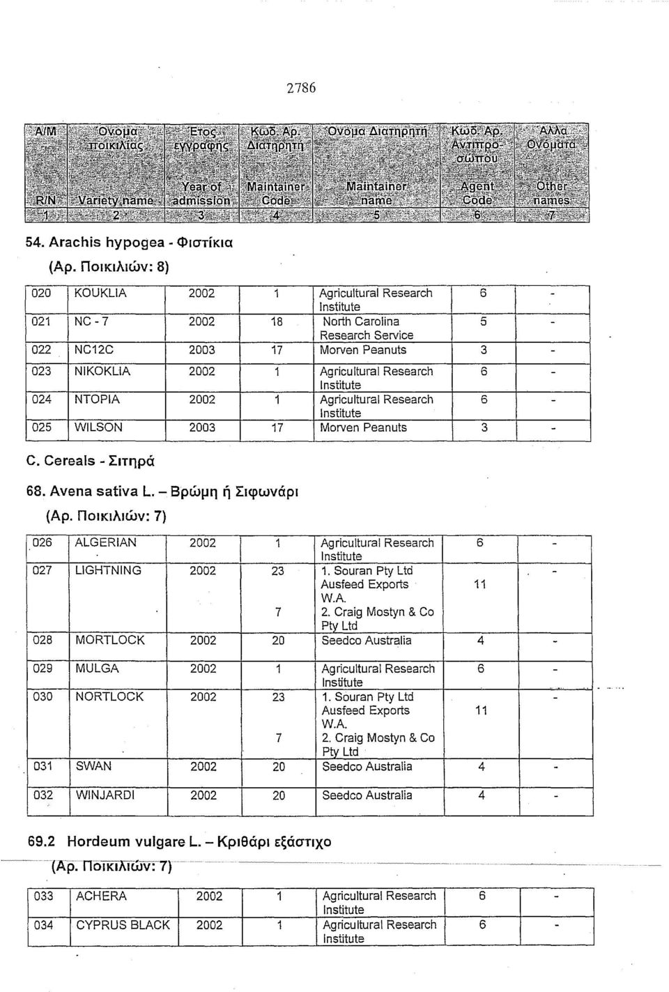 Peanuts 3 C. Cereals Σιτηρά 68. Avena sativa L. Βρώμη ή Σιφωνάρl (Αρ.