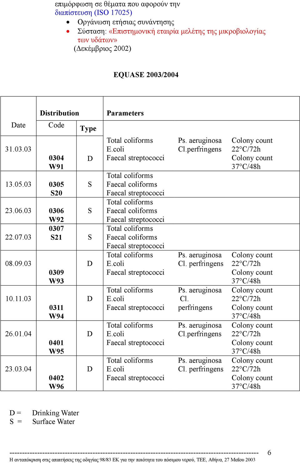 03 0305 S20 23.06.03 0306 W92 0307 22.07.03 S21 08.09.03 10.11.03 26.01.04 23.03.04 0309 W93 0311 W94 0401 W95 0402 W96 S S S Faecal coliforms Faecal coliforms Faecal coliforms Cl.