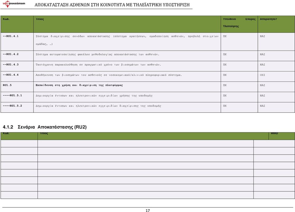 ΠΚ ΟΧΙ RU1.5 Εκπαίδευση στη χρήση και διαχείριση της πλατφόρµας ΠΚ ΝΑΙ ----RU1.5.1 ηµιουργία έντυπων και ηλεκτρονικών εγχειριδίων χρήσης της υποδοµής ΠΚ ΝΑΙ ----RU1.5.2 ηµιουργία έντυπων και ηλεκτρονικών εγχειριδίων διαχείρισης της υποδοµής ΠΚ ΝΑΙ 4.