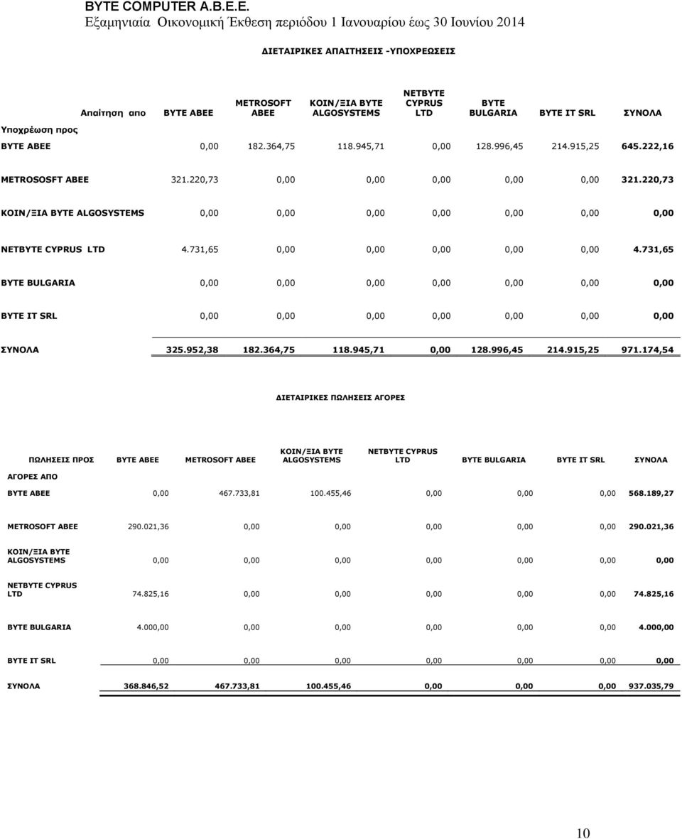 731,65 0,00 0,00 0,00 0,00 0,00 4.731,65 BYTE BULGARIA 0,00 0,00 0,00 0,00 0,00 0,00 0,00 BYTE IT SRL 0,00 0,00 0,00 0,00 0,00 0,00 0,00 ΣΥΝΟΛΑ 325.952,38 182.364,75 118.945,71 0,00 128.996,45 214.