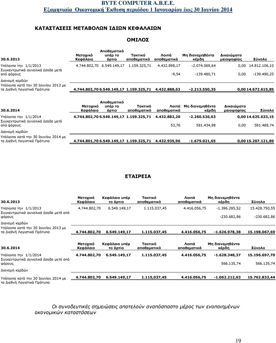 898,17-2.074.069,64 0,00 14.812.106,10 Συγκεντρωτικά συνολικά έσοδα μετά από φόρους -9,54-139.480,71 0,00-139.490,25 Διανομή κερδών Υπόλοιπα κατά την 30 Ιουνίου 2013 με τα Διεθνή Λογιστικά Πρότυπα 4.