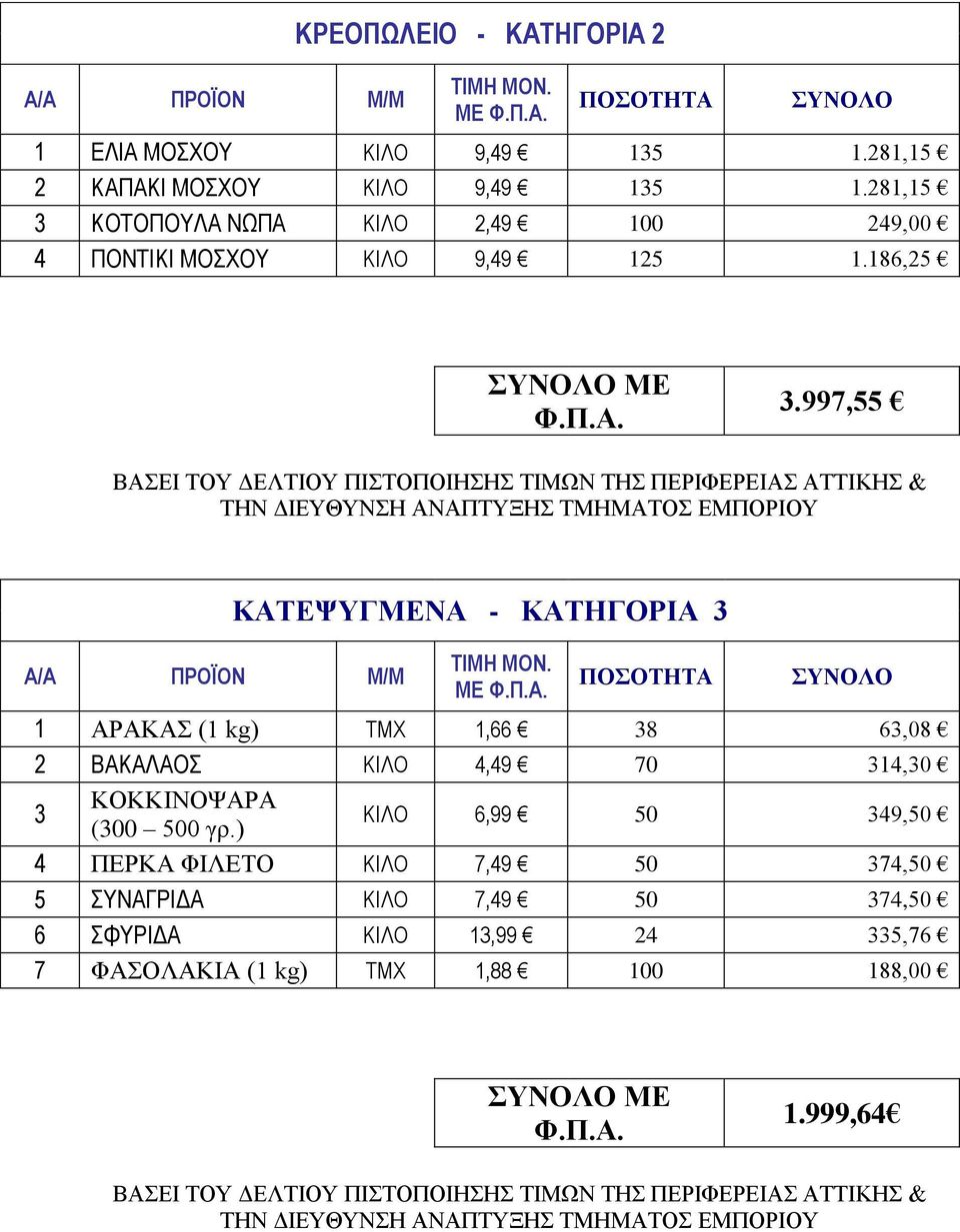 ΜΕ Φ.Π.Α. ΠΟΣΟΤΗΤΑ ΣΥΝΟΛΟ 1 ΑΡΑΚΑΣ (1 kg) ΤΜΧ 1,66 38 63,08 2 ΒΑΚΑΛΑΟΣ ΚΙΛΟ 4,49 70 314,30 3 ΚΟΚΚΙΝΟΨΑΡΑ (300 500 γρ.