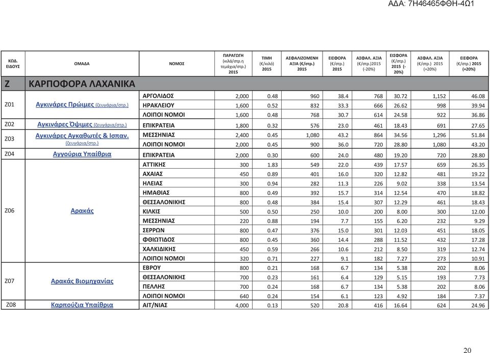 56 1,296 51.84 (ζευγάρια/στρ.) ΛΟΙΠΟΙ ΝΟΜΟΙ 2,000 0.45 900 36.0 720 28.80 1,080 43.20 Ζ04 Αγγούρια Υπαίθρια ΕΠΙΚΡΑΤΕΙΑ 2,000 0.30 600 24.0 480 19.20 720 28.