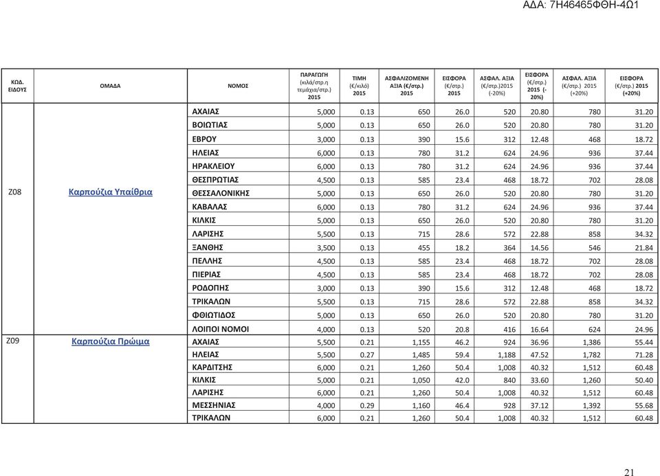 20 Ζ09 Καρπούζια Πρώιμα ΚΑΒΑΛΑΣ 6,000 0.13 780 31.2 624 24.96 936 37.44 ΚΙΛΚΙΣ 5,000 0.13 650 26.0 520 20.80 780 31.20 ΛΑΡΙΣΗΣ 5,500 0.13 715 28.6 572 22.88 858 34.32 ΞΑΝΘΗΣ 3,500 0.13 455 18.