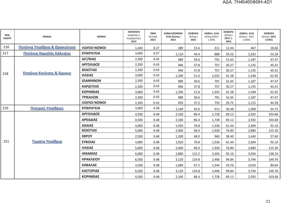 43 1,290 51.6 1,032 41.28 1,548 61.92 ΙΩΑΝΝΙΝΩΝ 2,300 0.43 989 39.6 791 31.65 1,187 47.47 ΚΑΡΔΙΤΣΗΣ 2,200 0.43 946 37.8 757 30.27 1,135 45.41 ΚΟΡΙΝΘΙΑΣ 3,000 0.43 1,290 51.6 1,032 41.28 1,548 61.92 ΤΡΙΚΑΛΩΝ 2,300 0.