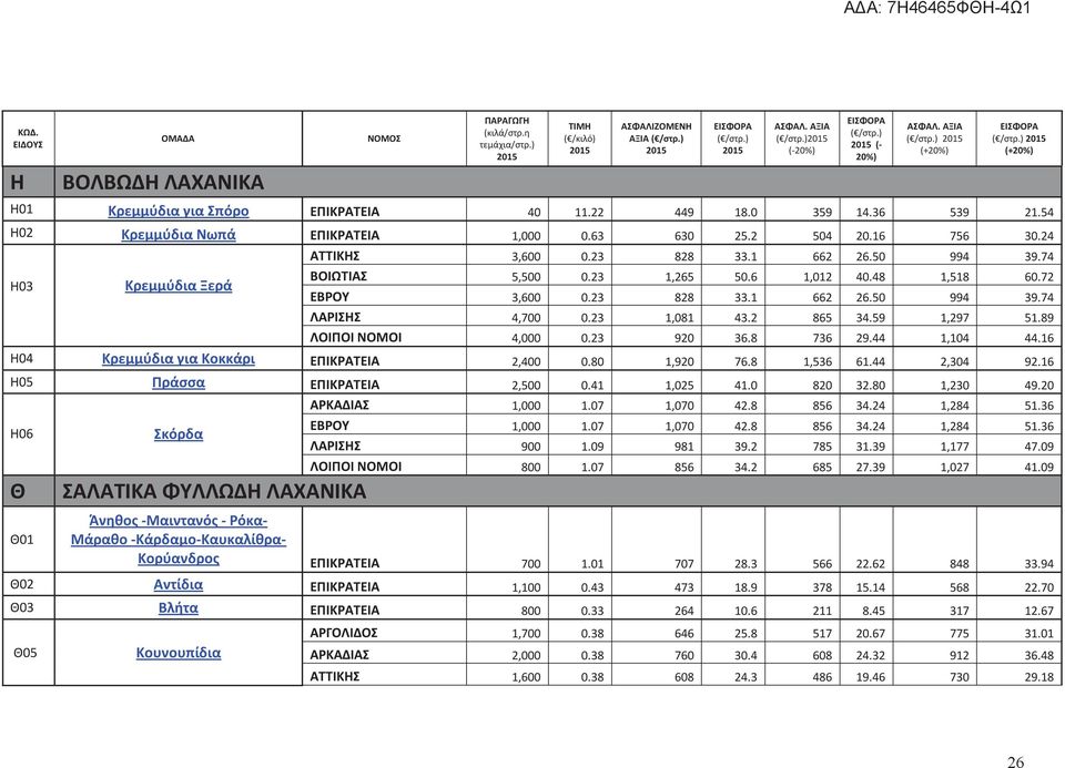 2 865 34.59 1,297 51.89 ΛΟΙΠΟΙ ΝΟΜΟΙ 4,000 0.23 920 36.8 736 29.44 1,104 44.16 Η04 Κρεμμύδια για Κοκκάρι ΕΠΙΚΡΑΤΕΙΑ 2,400 0.80 1,920 76.8 1,536 61.44 2,304 92.16 Η05 Πράσσα ΕΠΙΚΡΑΤΕΙΑ 2,500 0.
